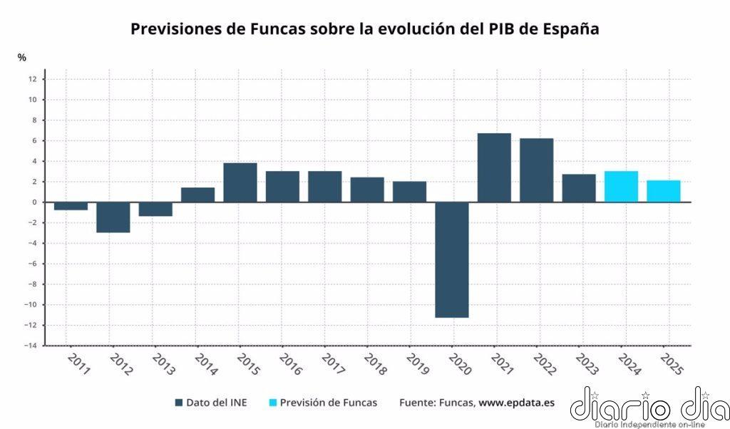 Funcas eleva medio punto su previsión para el PIB en 2024, hasta el 3%, y mejora al 2,1% la de 2025