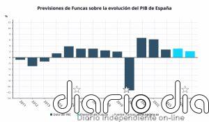 Funcas eleva medio punto su previsión para el PIB en 2024, hasta el 3%, y mejora al 2,1% la de 2025