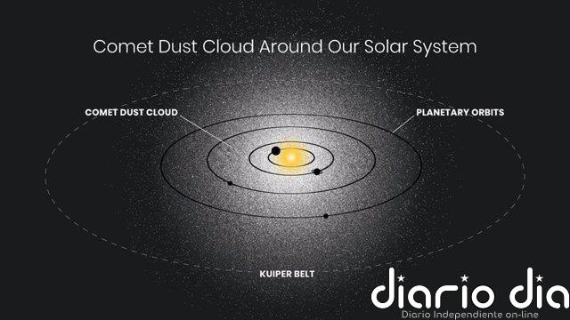 Hubble detecta un resplandor fantasmal que rodea nuestro sistema solar