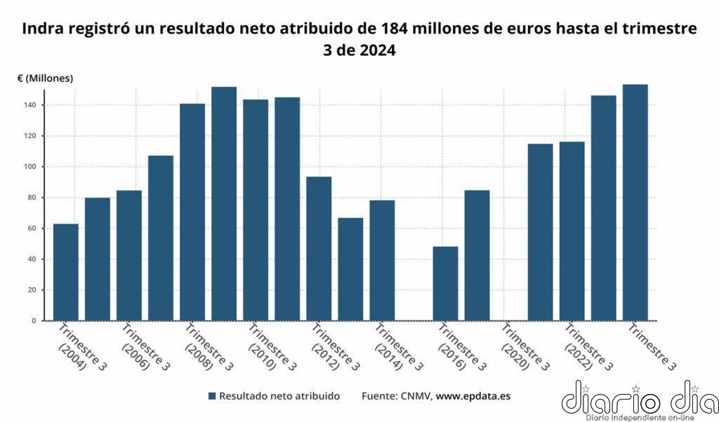 Indra obtuvo un beneficio neto de 184 millones hasta septiembre, un 26% más