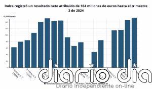 Indra obtuvo un beneficio neto de 184 millones hasta septiembre, un 26% más
