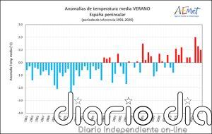 Julio de 2024, un mes muy cálido y muy seco
 - Agencia Estatal de Meteorología - AEMET. Gobierno de España