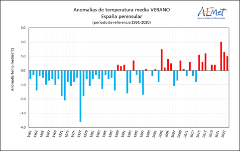 Julio de 2024, un mes muy cálido y muy seco
 - Agencia Estatal de Meteorología - AEMET. Gobierno de España
