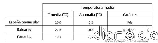 Junio de 2024 fue el primer mes con carácter frío en España desde abril de 2022
 - Agencia Estatal de Meteorología - AEMET. Gobierno de España