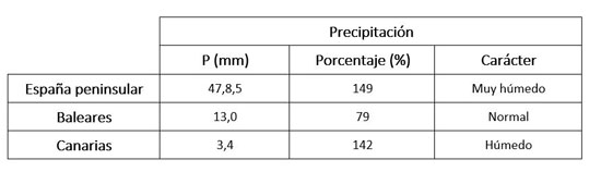 Tabla de precipitaciones de junio de 2024 en los distintos ámbitos geográficos de España, anomalía con respecto a lo normal y carácter.