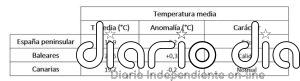 Junio de 2024 fue el primer mes con carácter frío en España desde abril de 2022
 - Agencia Estatal de Meteorología - AEMET. Gobierno de España