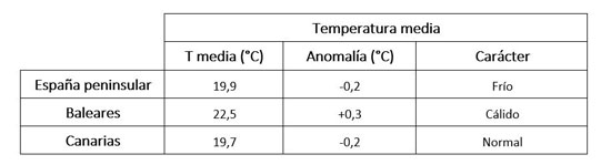Tabla de temperaturas medias en junio de 2024 en los distintos ámbitos geográficos de España, anomalía con respecto a lo normal y carácter.