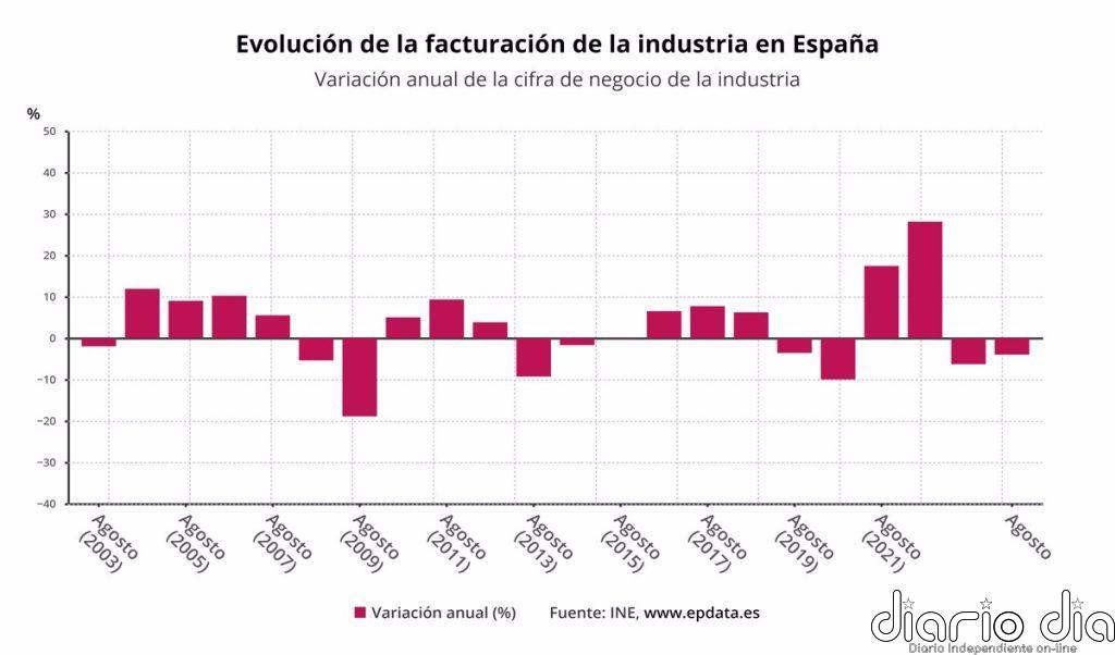 La facturación de la industria vuelve a tasas negativas en agosto tras caer un 4%
