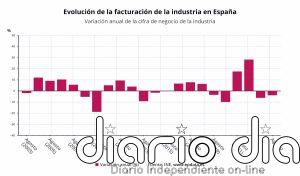La facturación de la industria vuelve a tasas negativas en agosto tras caer un 4%