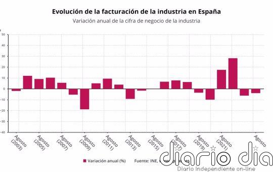 La facturación de la industria vuelve a tasas negativas en agosto tras caer un 4%
