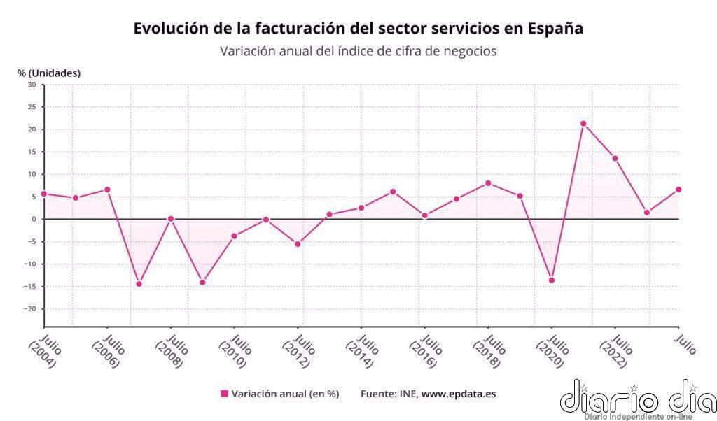 La facturación del sector servicios sube un 1,2% en agosto y encadena cinco meses de alzas