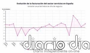 La facturación del sector servicios sube un 1,2% en agosto y encadena cinco meses de alzas