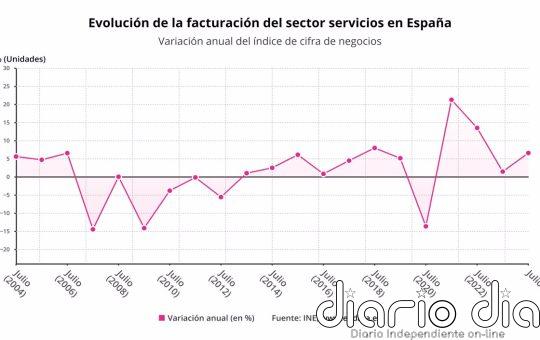 La facturación del sector servicios sube un 1,2% en agosto y encadena cinco meses de alzas