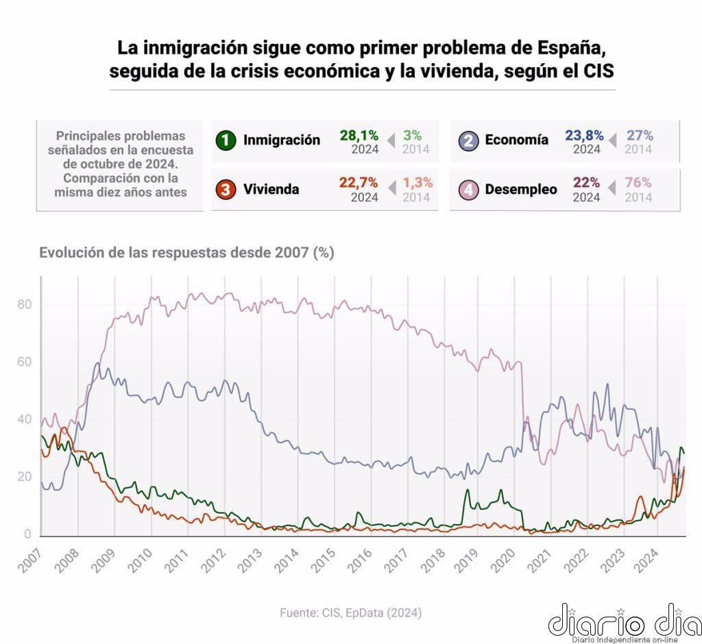 La inmigración sigue como primer problema de España, seguida de la crisis económica y la vivienda, según el CIS