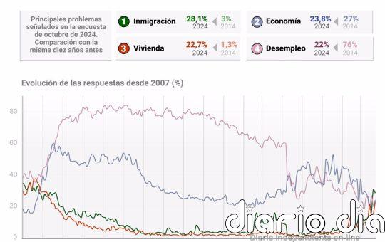 La inmigración sigue como primer problema de España, seguida de la crisis económica y la vivienda, según el CIS