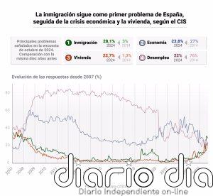 La inmigración sigue como primer problema de España, seguida de la crisis económica y la vivienda, según el CIS