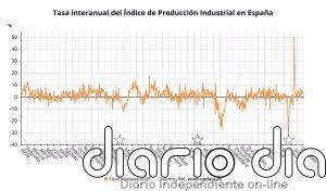 La producción industrial modera su crecimiento en octubre al 2,2% y suma seis meses de ascensos