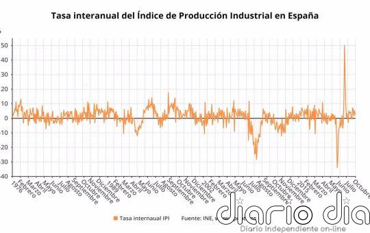 La producción industrial modera su crecimiento en octubre al 2,2% y suma seis meses de ascensos