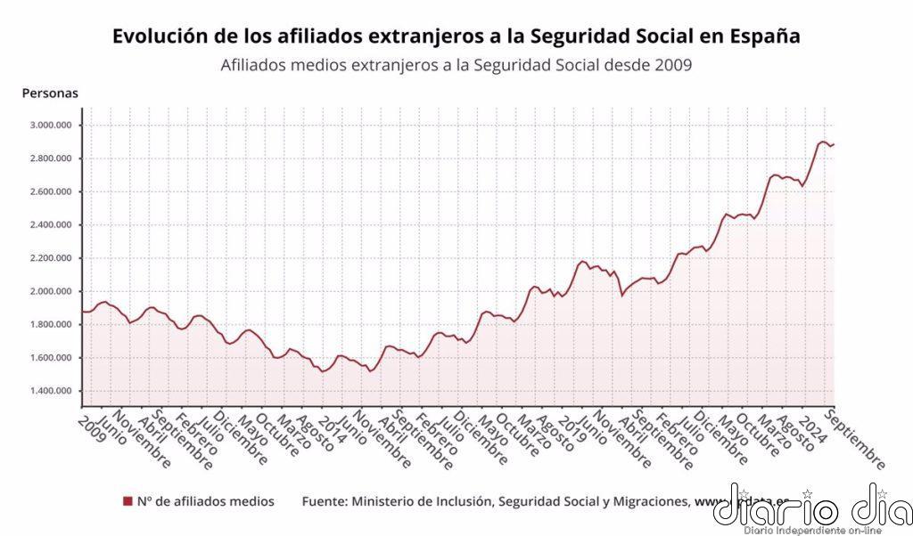 La Seguridad Social gana 13.547 cotizantes extranjeros en septiembre