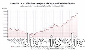 La Seguridad Social gana 13.547 cotizantes extranjeros en septiembre