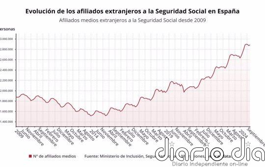 La Seguridad Social gana 13.547 cotizantes extranjeros en septiembre