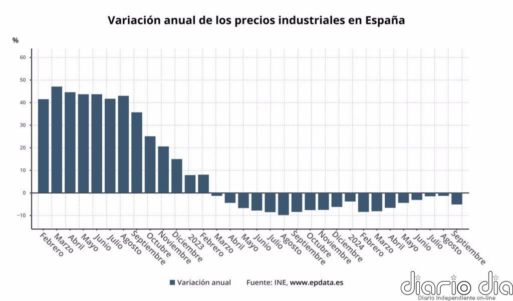Los precios industriales cayeron un 5,2% en septiembre en tasa interanual
