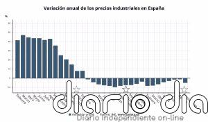 Los precios industriales cayeron un 5,2% en septiembre en tasa interanual