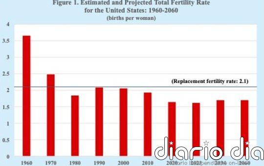 Los republicanos culpan a las mujeres de la baja tasa de natalidad en Estados Unidos