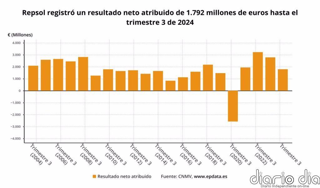Repsol recorta un 36% sus ganancias a septiembre, hasta 1.792 millones, y sigue impulsando su dividendo