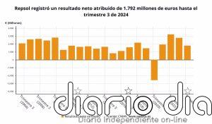 Repsol recorta un 36% sus ganancias a septiembre, hasta 1.792 millones, y sigue impulsando su dividendo