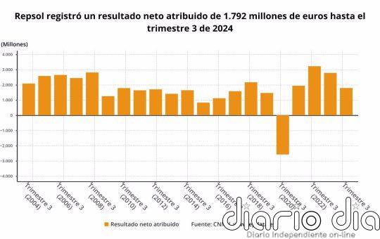 Repsol recorta un 36% sus ganancias a septiembre, hasta 1.792 millones, y sigue impulsando su dividendo