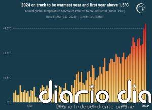 2024 será el año más cálido y primero con anomalía mayor a 1,5 grados