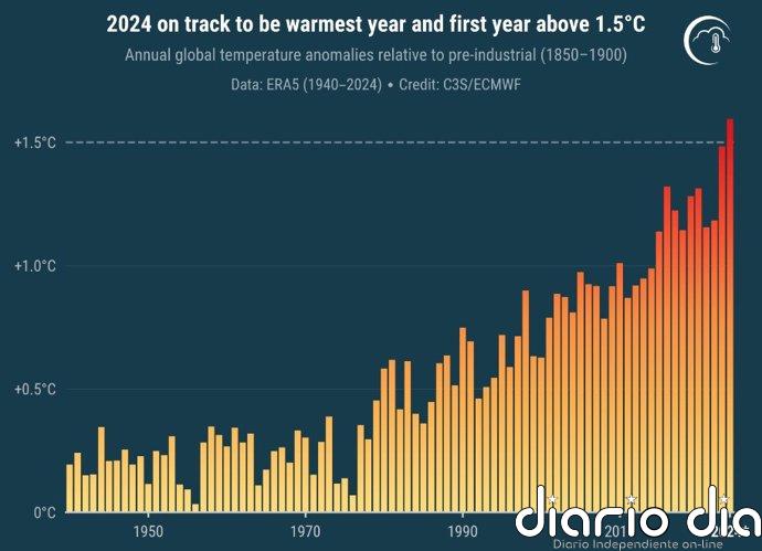 2024 será el año más cálido y primero con anomalía mayor a 1,5 grados