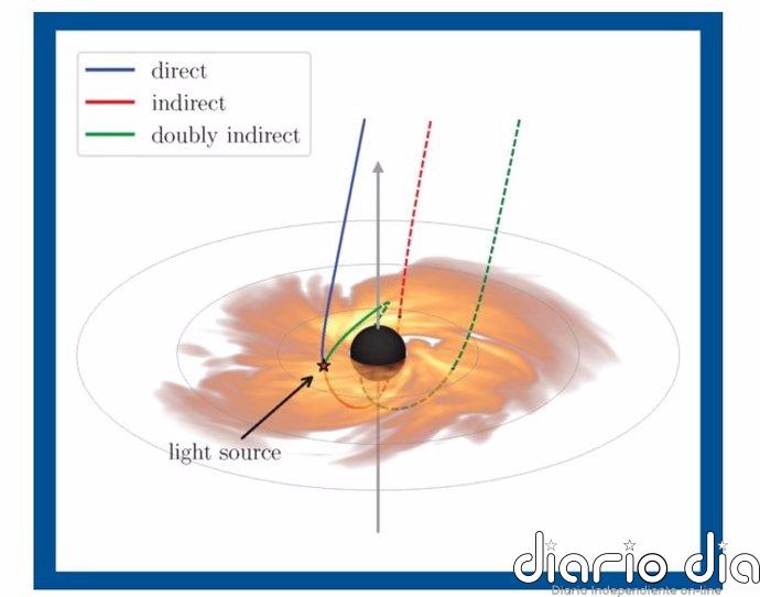 Astrofísicos utilizan ecos de luz para iluminar los agujeros negros Debido al efecto de lente gravitacional, los fotones de un solo destello de luz cerca de un agujero negro siguen trayectorias sinuosas.