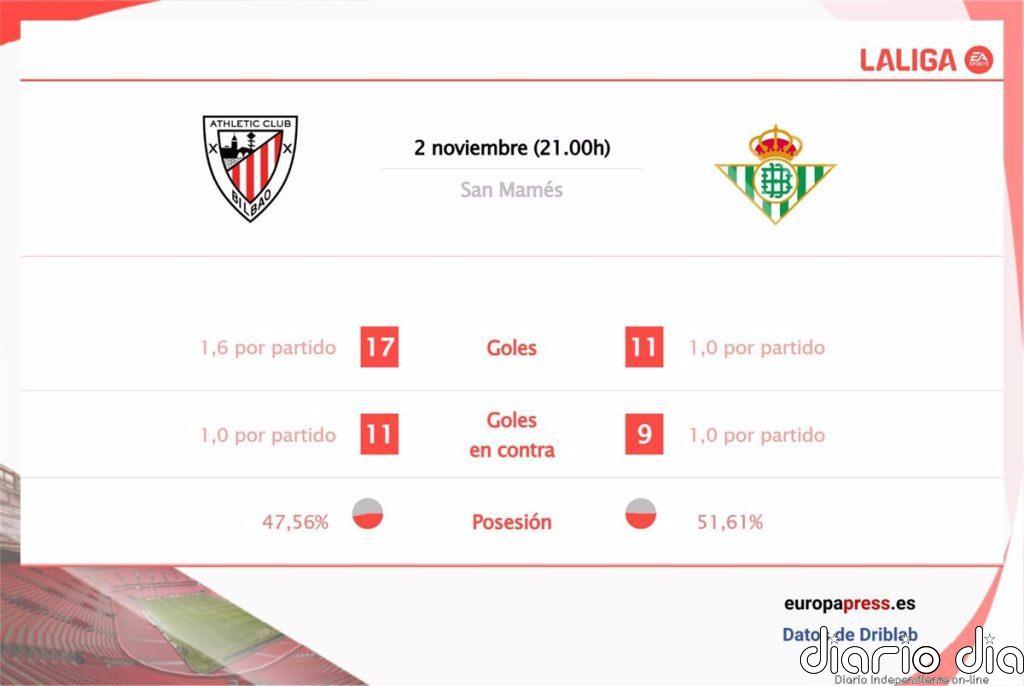 Athletic Club vs Real Betis: Hora, dónde ver, estadísticas y datos previos al partido
