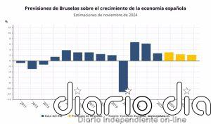 Bruselas eleva al 3% el crecimiento de la economía española en 2024 a falta del impacto de la DANA