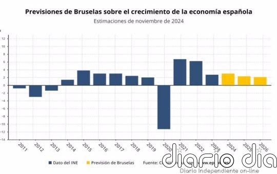 Bruselas eleva al 3% el crecimiento de la economía española en 2024 a falta del impacto de la DANA