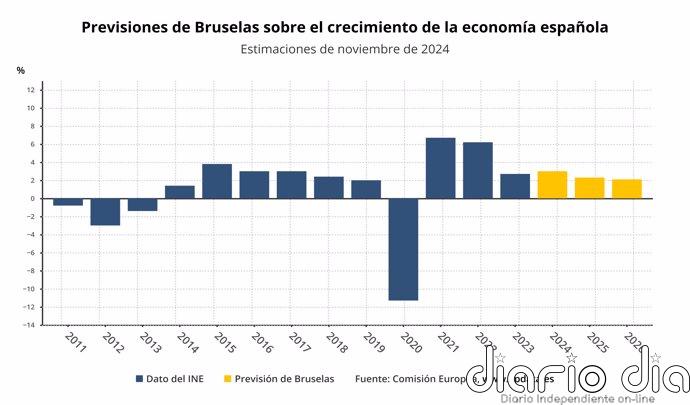 Bruselas eleva al 3% el crecimiento de la economía española en 2024 a falta del impacto de la DANA