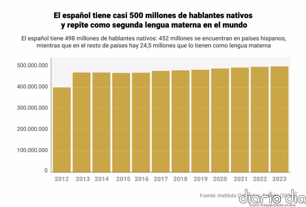 El español supera por primera vez los 600 millones de hablantes y repite como segunda lengua materna en el mundo