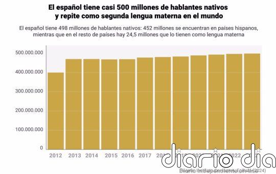 El español supera por primera vez los 600 millones de hablantes y repite como segunda lengua materna en el mundo