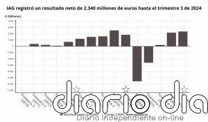 IAG gana 2.340 millones hasta septiembre, un 8,8% más, y sus acciones vuelan más de un 6%