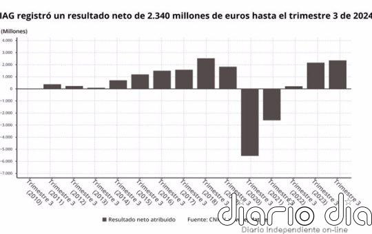 IAG gana 2.340 millones hasta septiembre, un 8,8% más, y sus acciones vuelan más de un 6%