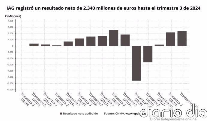 IAG gana 2.340 millones hasta septiembre, un 8,8% más, y sus acciones vuelan más de un 6%