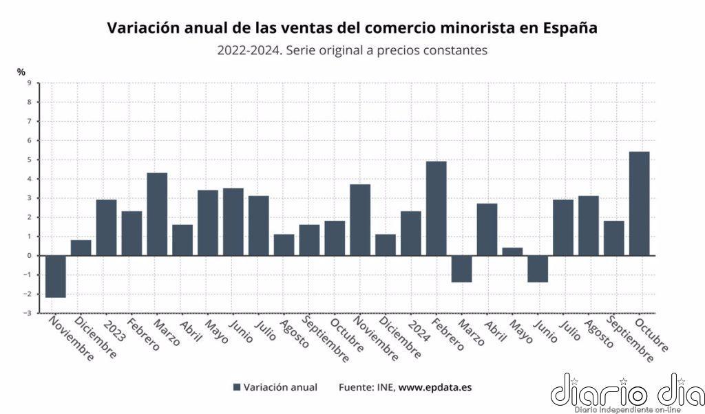 Las ventas del comercio minorista se disparan un 5,4% en octubre, su mayor alza en dos años y medio