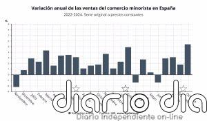 Las ventas del comercio minorista se disparan un 5,4% en octubre, su mayor alza en dos años y medio