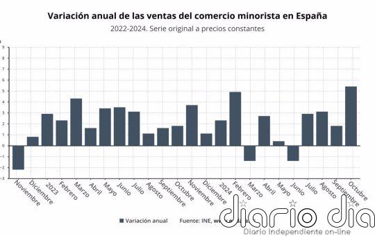 Las ventas del comercio minorista se disparan un 5,4% en octubre, su mayor alza en dos años y medio