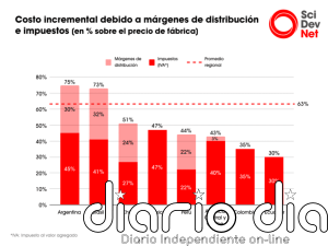 Medicinas en América Latina con 30,5 mil millones de dólares de sobrecosto