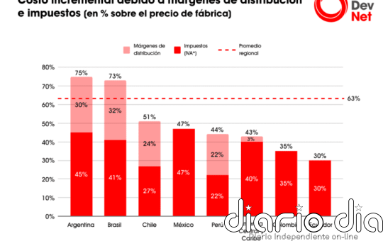 Medicinas en América Latina con 30,5 mil millones de dólares de sobrecosto