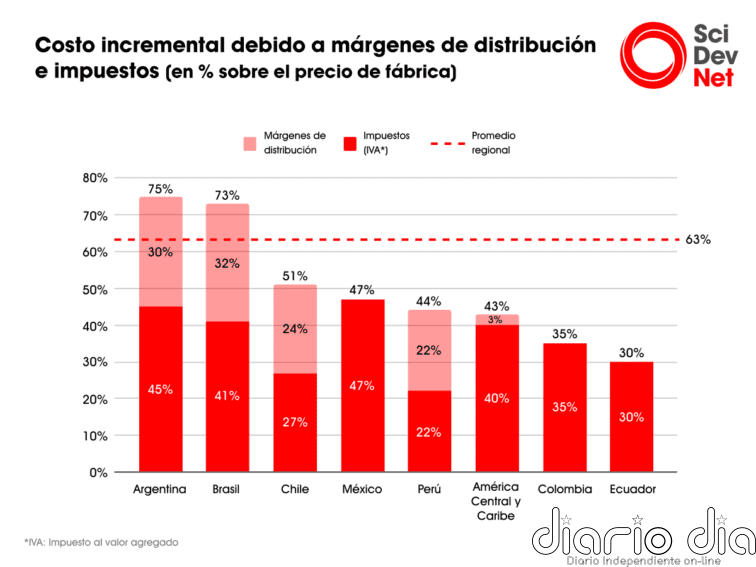 Medicinas en América Latina con 30,5 mil millones de dólares de sobrecosto