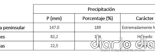 Octubre de 2024 fue el más lluvioso de la serie histórica
